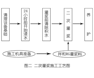 科尔沁灌浆料施工工艺—文字完整版